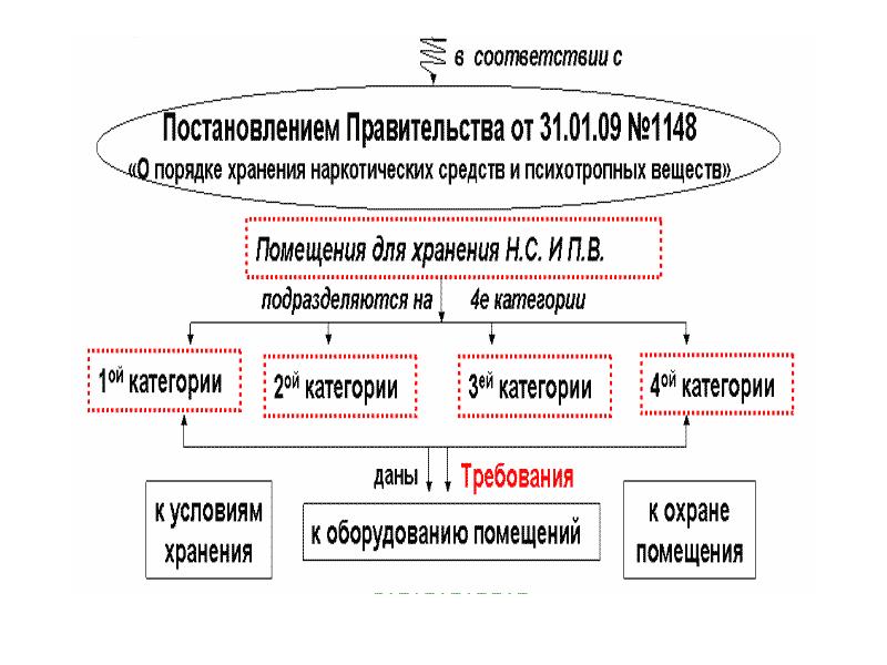 Принятый способ хранения лс в аптечной организации