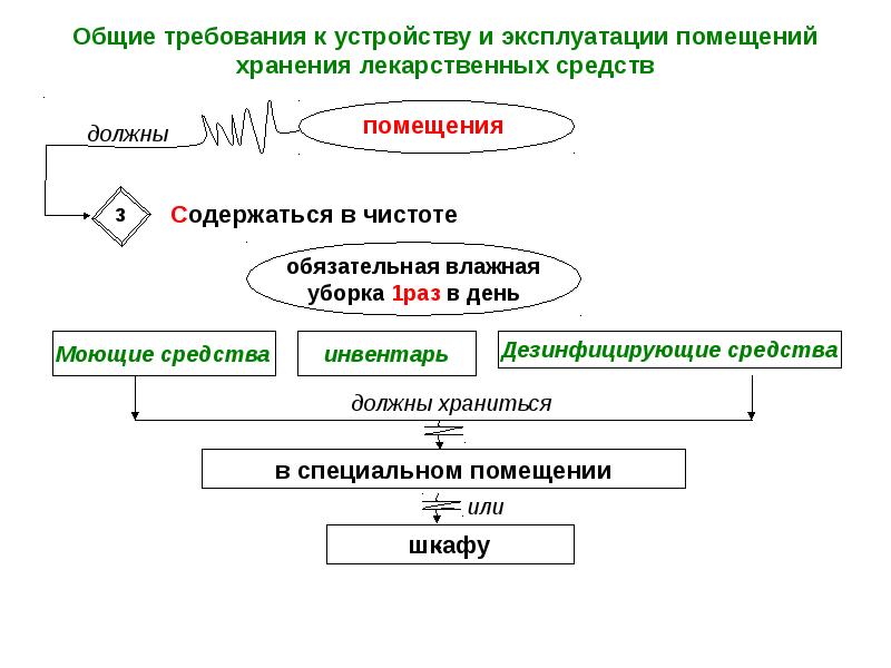 Оснащение при введении лекарственных средств прочитай алгоритм и заполни часть схемы