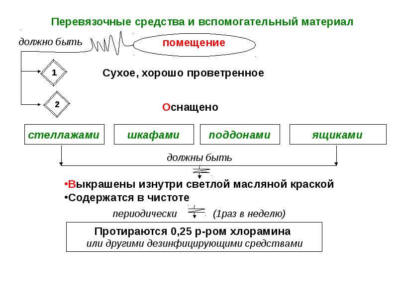 Схемы хранения лекарственных препаратов по физико химическим свойствам и холодовой цепи