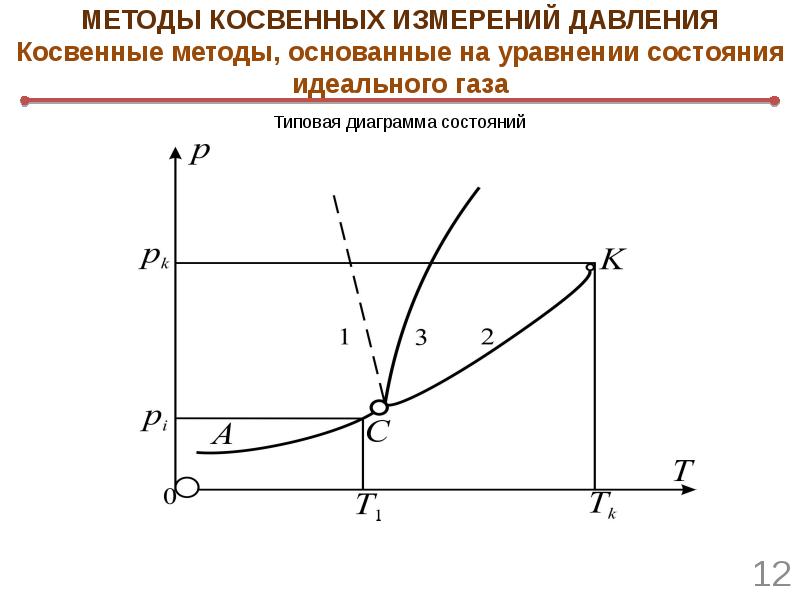 Диаграммы состояния идеального газа