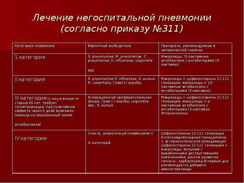 Схема лечения пневмонии у детей