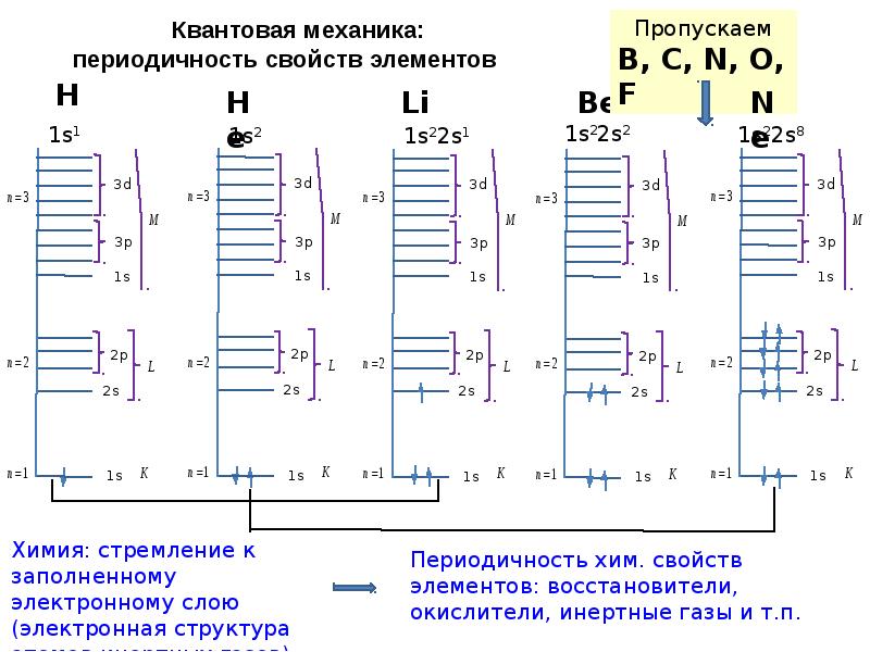 Квантовые числа презентация