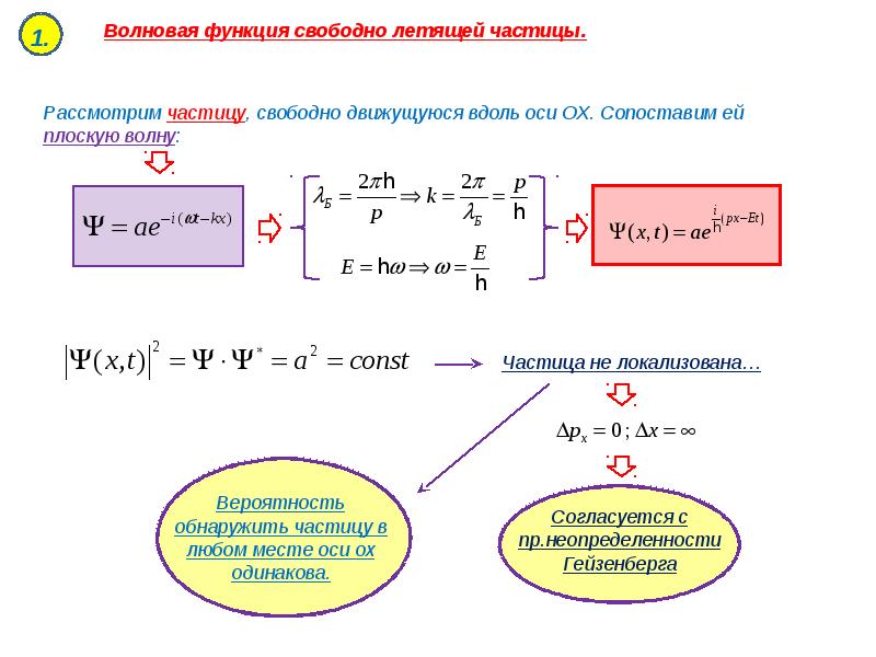 Свободная функция. Волновая функция свободно движущейся частицы. Волновая функция свободной частицы формула. Волновая функция несвободной частицы. Волновая функция микрочастицы.