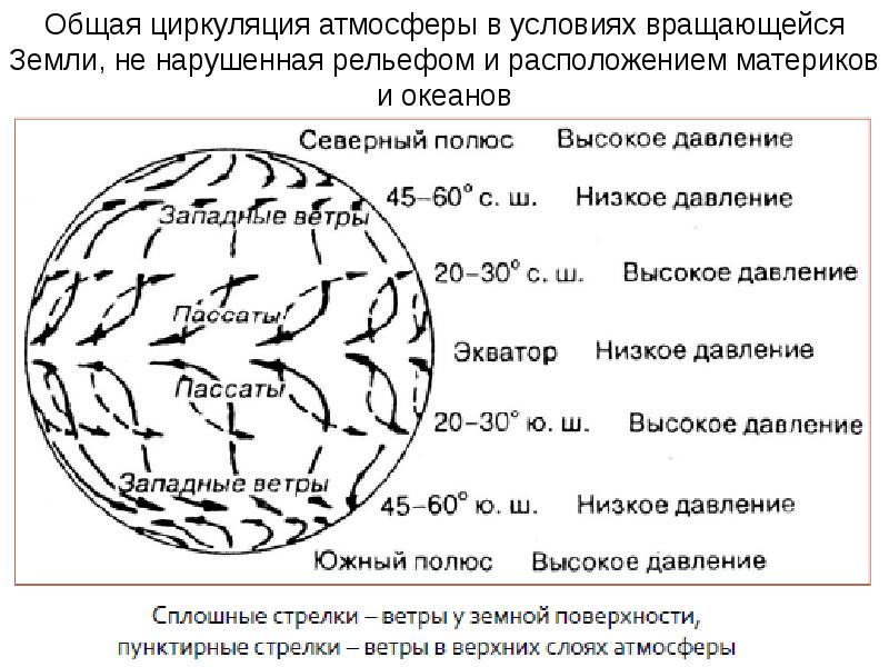 Схема циркуляции атмосферы