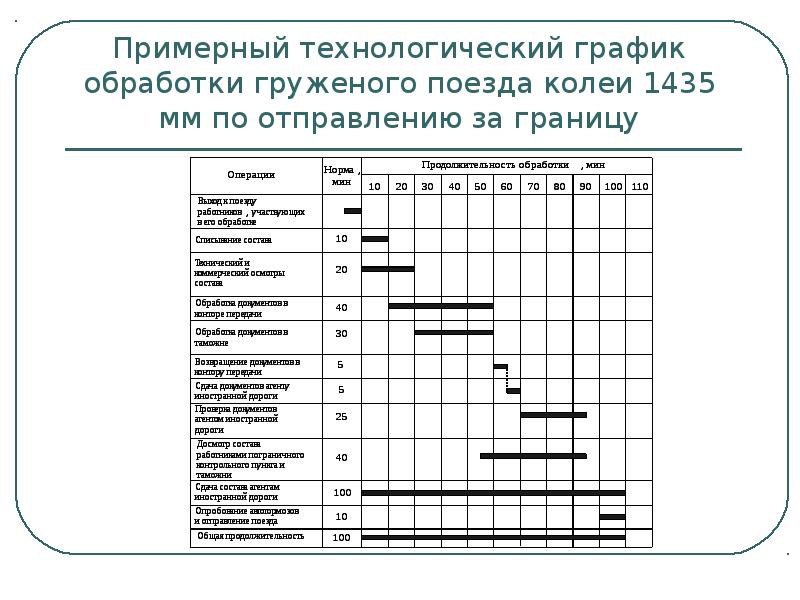 Построение технологических графиков