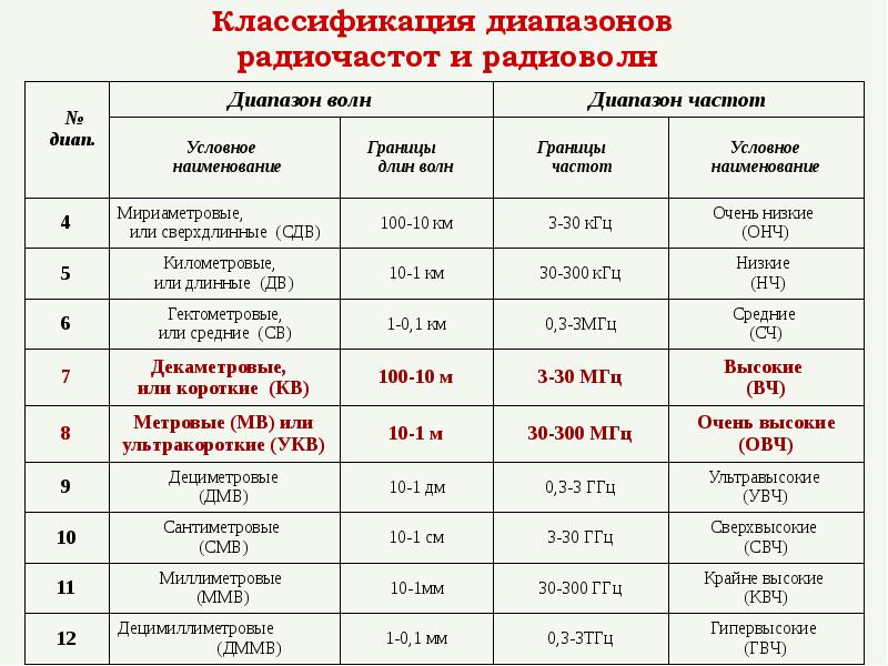 Классификация диапазонов  радиочастот и радиоволн