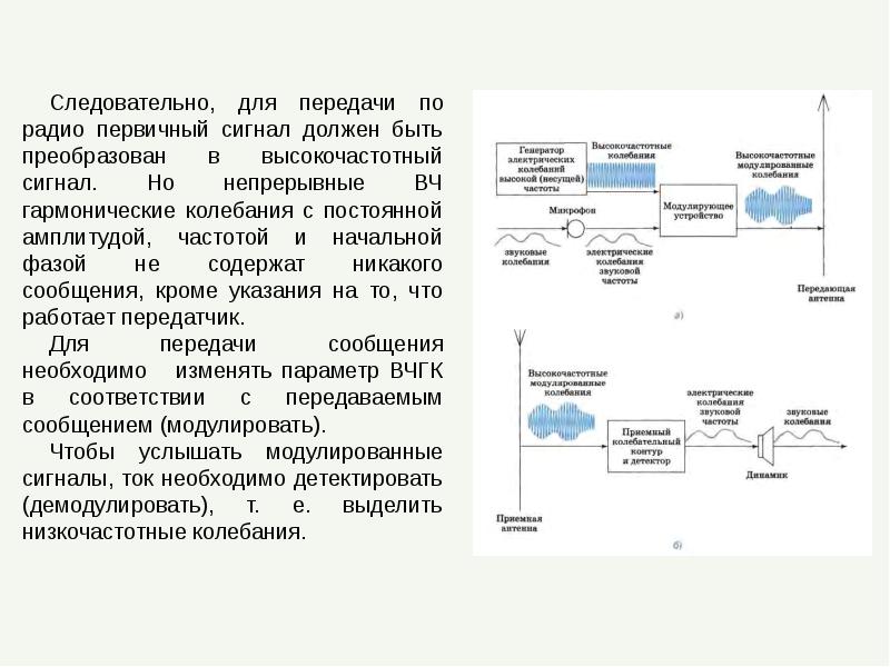 Следовательно, для передачи по радио первичный сигнал должен быть преобразован в
