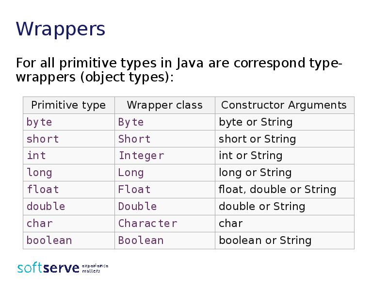 Wrappers
For all primitive types in Java are correspond type-wrappers (object Wrappers
For all primitive types in Java are correspond type-wrappers (object