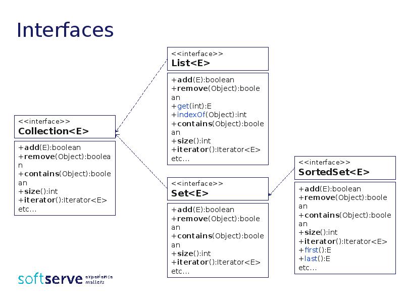 Interfaces Interfaces
