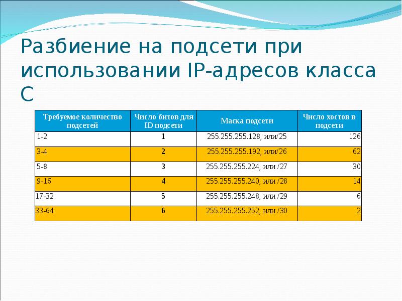 Презентация на тему ip адресация