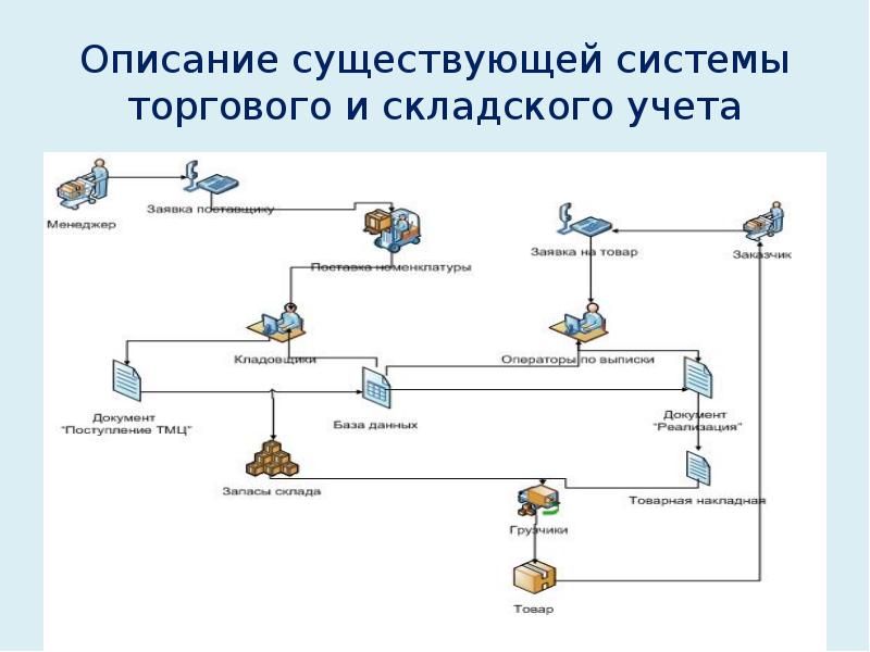 Существующая система. Система складского учета. Описание существующей информационной системы. Подсистемы складского учёта. Системы товарного учета.