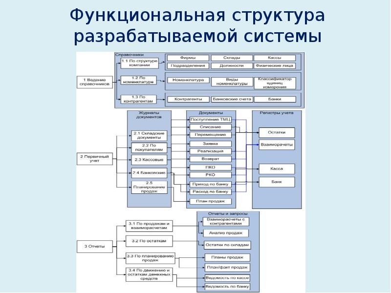 Что содержит схема функциональной структуры