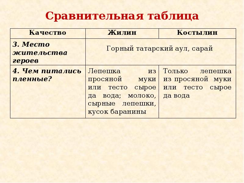 Презентация жилин и костылин два разных характера две разные судьбы