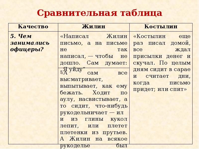 Сравнительная характеристика героев. Кавказский пленник характер Жилина и Костылина. Сравнительная таблица героев кавказский пленник. Кавказский пленник таблица про Жилина и Костылина. Сопоставить Костылина и Жилина таблица.