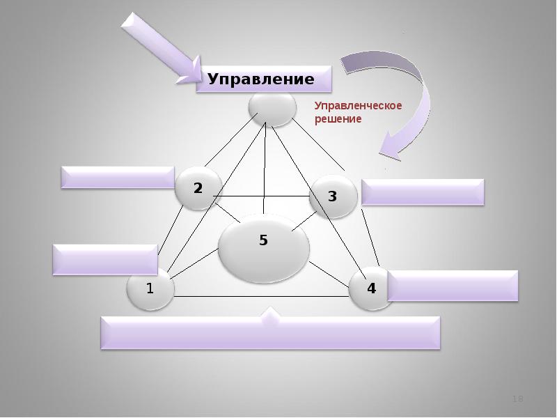 Управление управленческое решение. Управленческие решения.