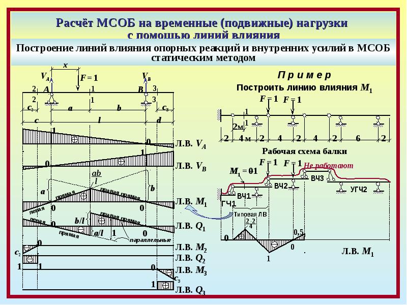 Линии расчеты. Линия влияния изгибающего момента в балке. Линия влияния многопролетной балки строительная механика. Линии влияния в многопролетной балке в сечениях. Построение эпюр многопролетной балки.