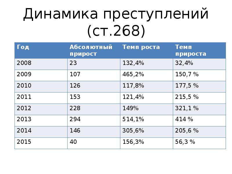 Неосторожная преступность презентация