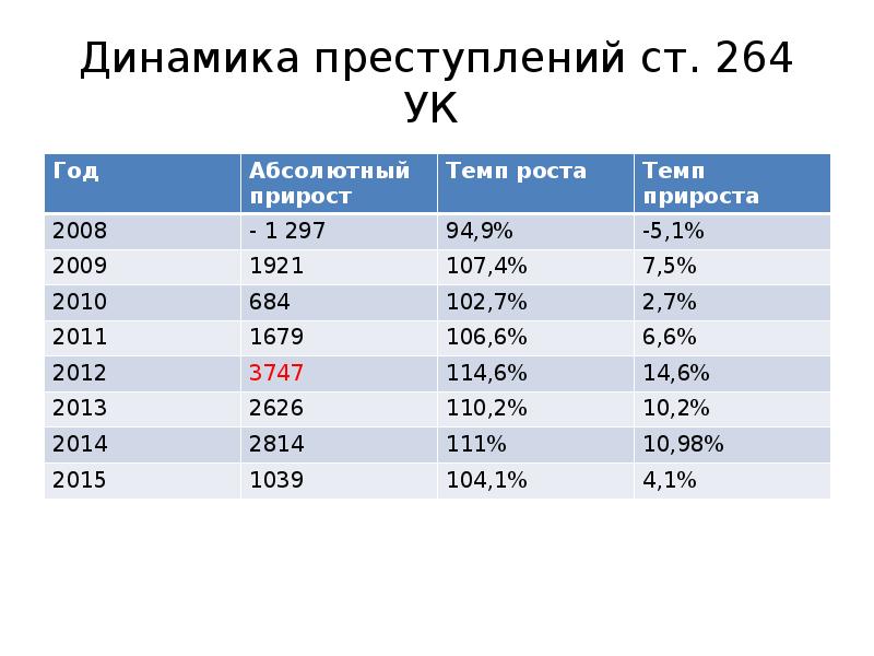 Темп прироста преступности. Абсолютный прирост преступности формула. Динамика преступности. Рассчитать динамику преступности. Динамика преступности это в криминологии.