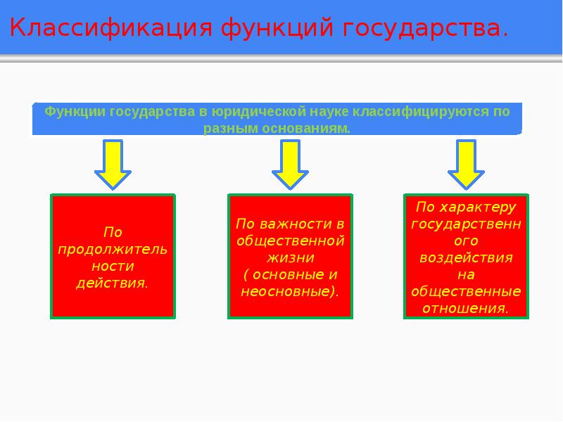 Понятие и классификация функций российского государства