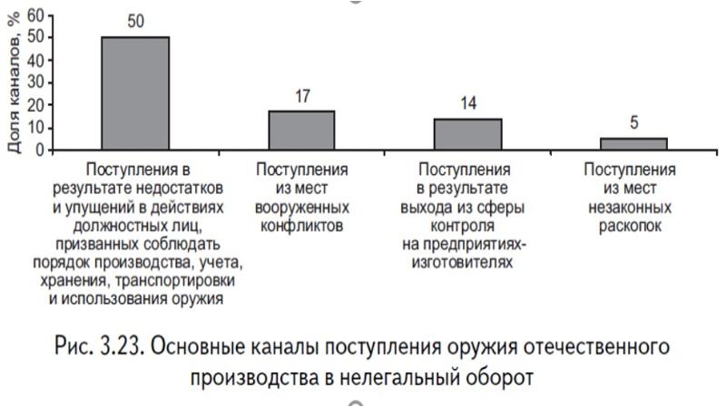 Презентация на тему незаконный оборот оружия