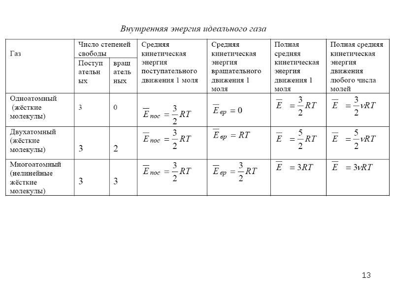 Средняя энергия молекулы идеального газа формула. Степень свободы трехатомного газа. Удельная теплоемкость двухатомного газа. Изменение внутренней энергии двухатомного газа. Формула ср кинетической энергии молекул газа.