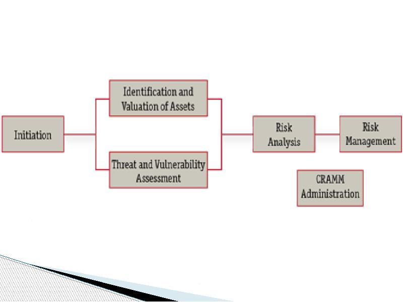 Initial analysis