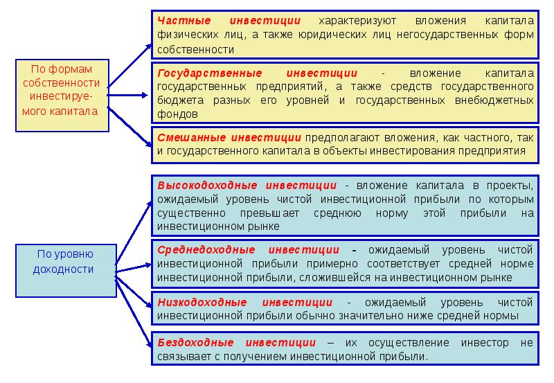 Экономическое содержание инвестиций презентация