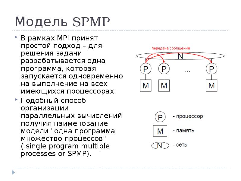 Передача сообщений между процессами. SPMP.