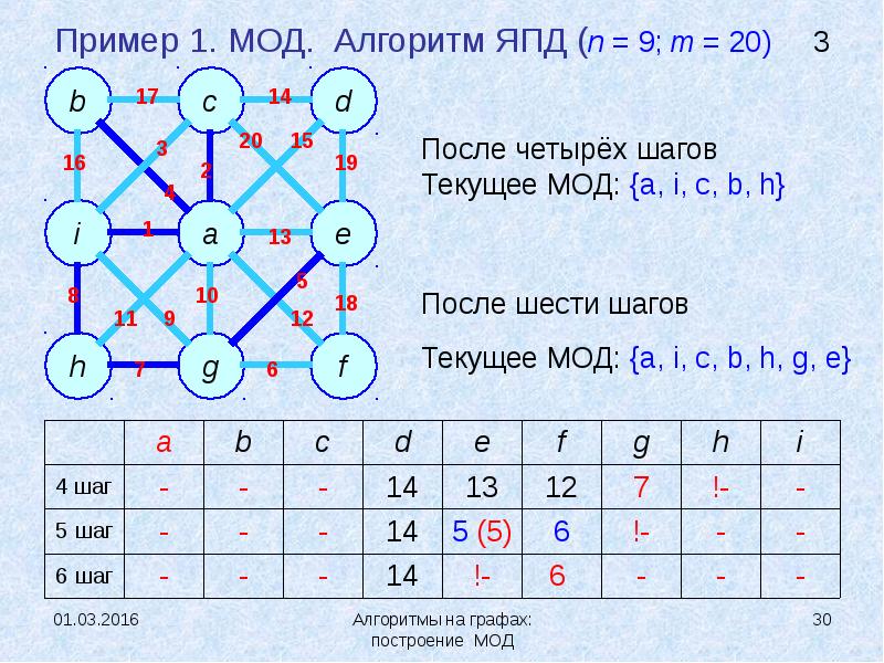 Минимального 3 3 в