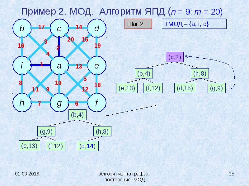 Минимального 3 3 в. Алгоритм нахождения минимального покрывающего дерева графа. Построение остовного дерева с++. Mod в алгоритме. Алгоритмы построения остовных деревьев..