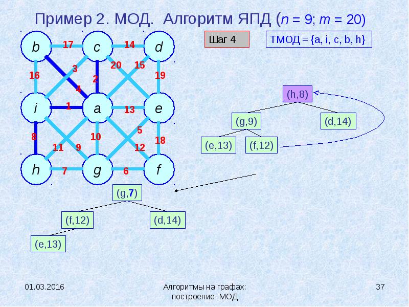Найти mod алгоритм. Алгоритмы на графах. алгоритм нахождения минимального остовного дерева. алгоритм краскала. построение графа.