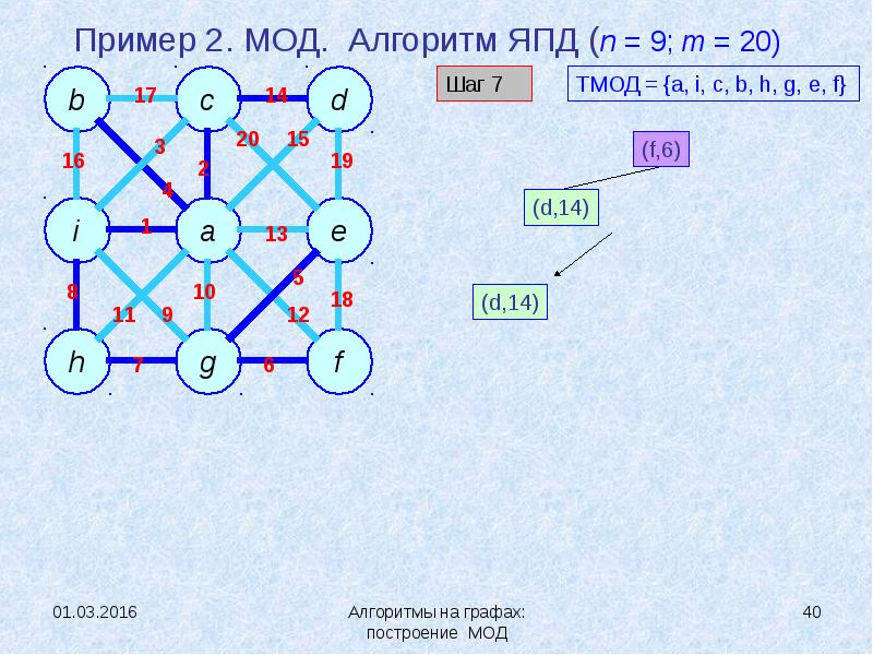 Для графа представленном на рисунке минимальным остовным деревом будет