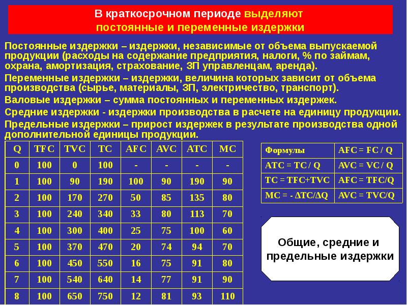 Постоянные и переменные издержки презентация