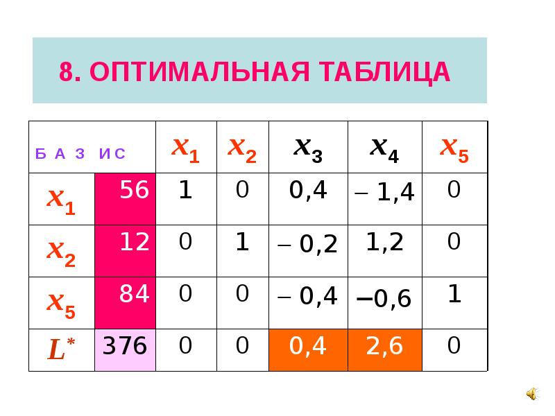 Таблицы оптимальных планов