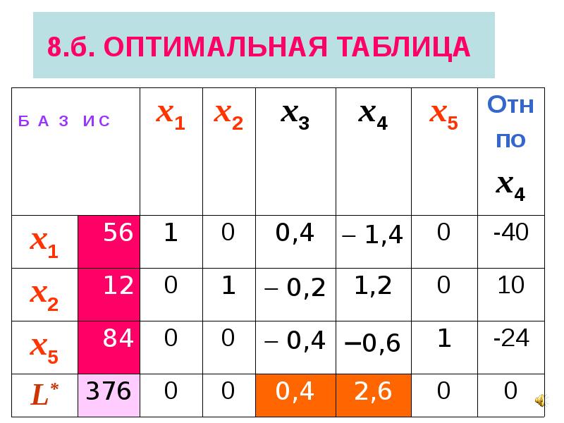 Оптимальность плана в симплексной таблице определяется