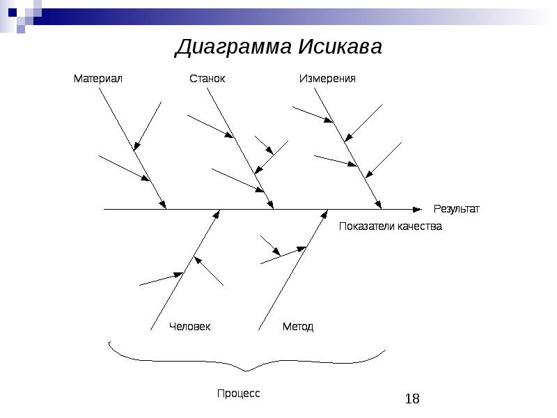 Диаграмма ишикавы или исикавы