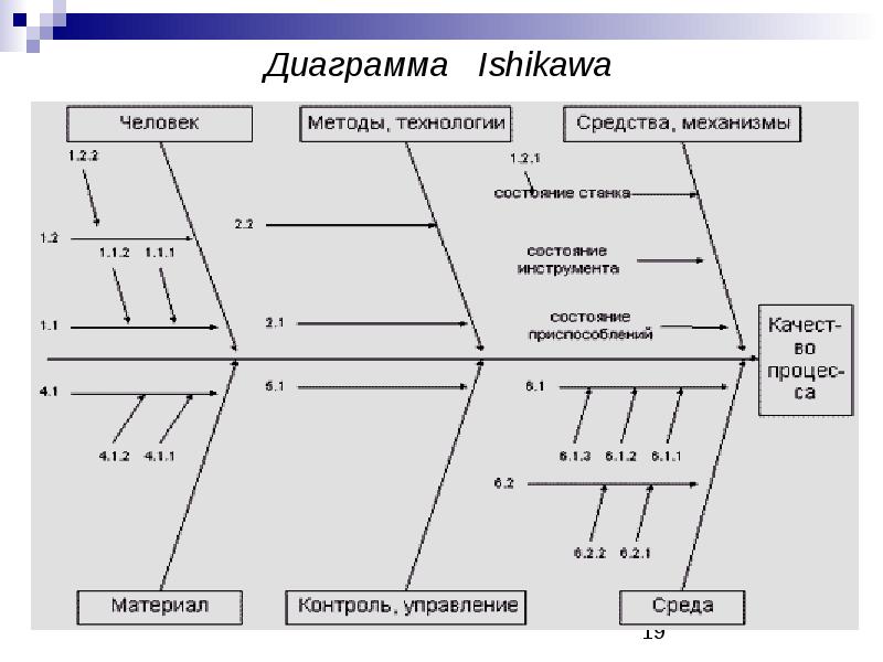 Диаграмма исикавы методика