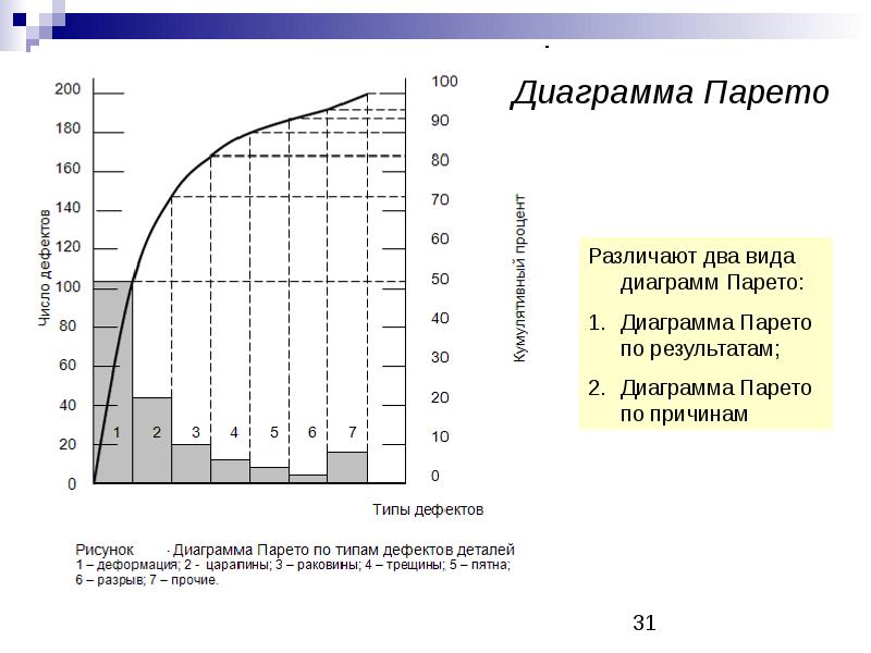 Диаграмма парето показывает распределение брака по причинам в соотношении