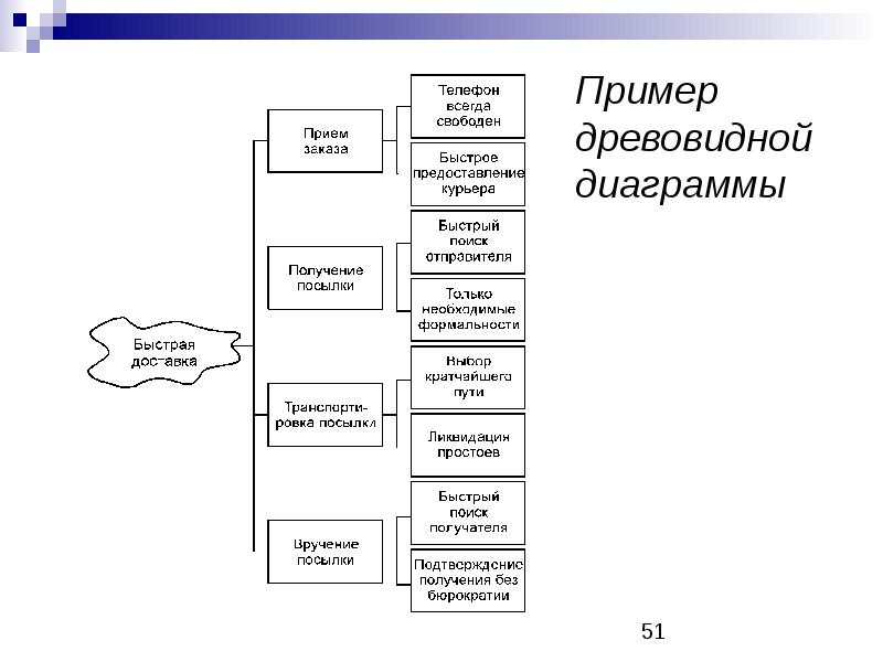 Древовидная диаграмма управление качеством