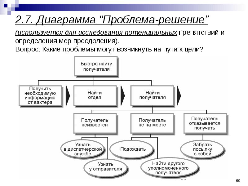 Какие методы используются для решения проблем. Диаграмма решения проблем. системная диаграмма проблемы. диаграмма проблема пути решения.