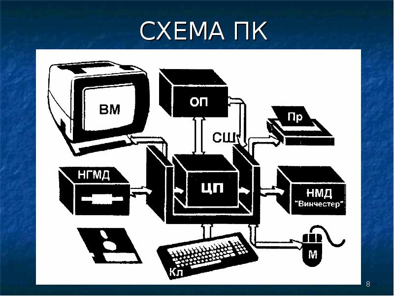 Схема аппаратной части компьютера