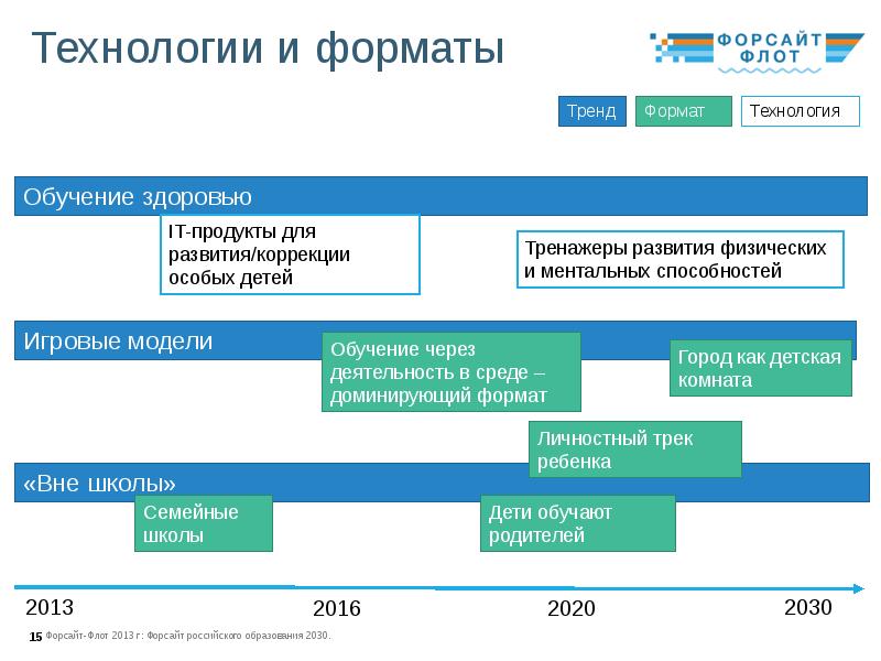 Форсайт карта времени