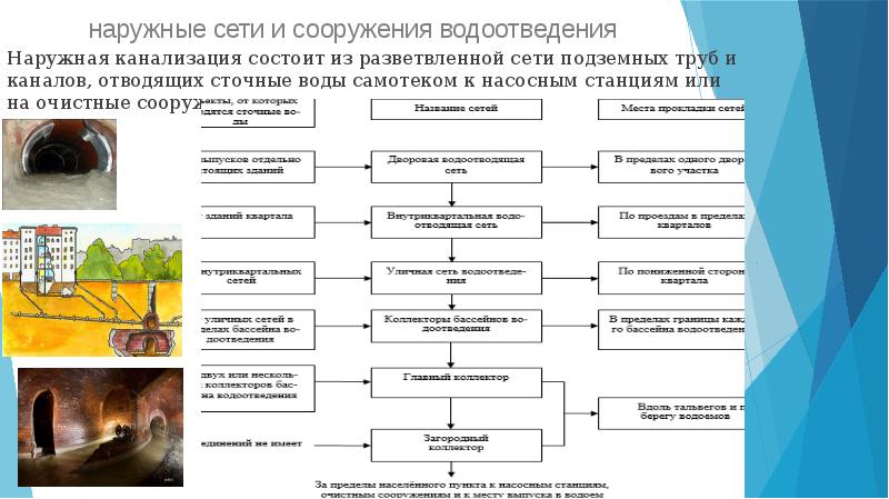 Презентация водоснабжение и водоотведение