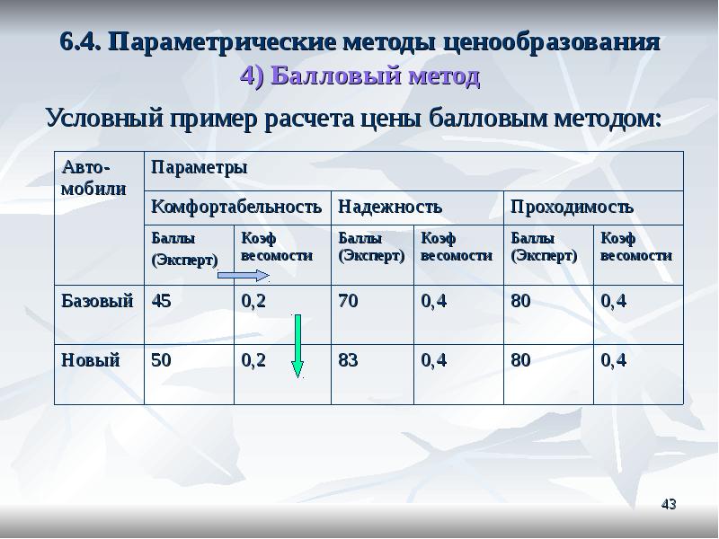 Условный метод. Параметрический метод ценообразования. Параметрический метод ценообразования пример. Балловый метод ценообразования пример. Параметрический метод метод ценообразования пример.