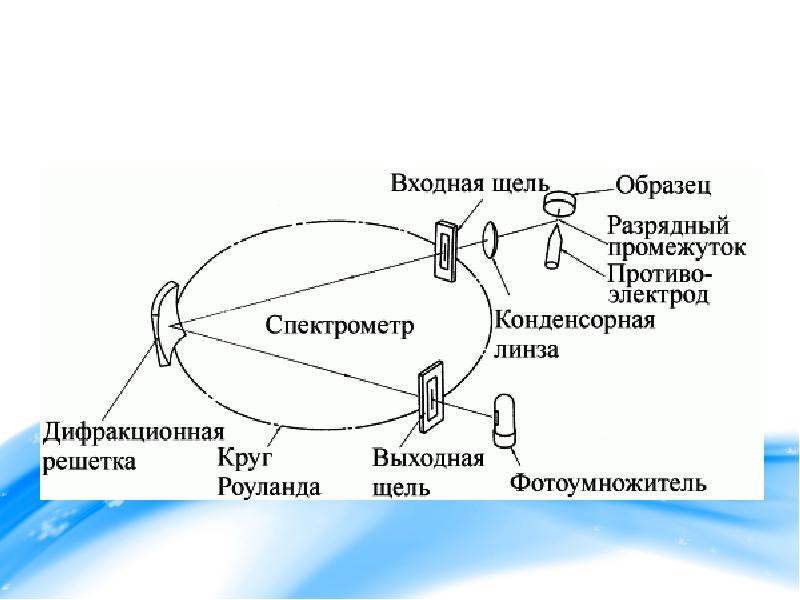 Принципиальная схема атомно эмиссионного спектрометра