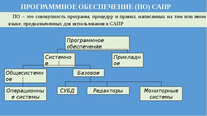 Презентация про сапр