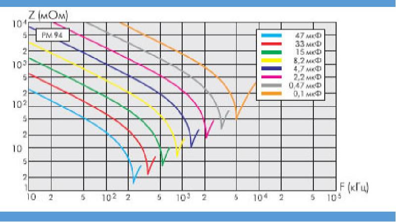 Частота конденсатора. ESR конденсаторов от частоты. Зависимость ESR керамических конденсаторов. Конденсатора зависимость ESR от частоты. Импеданс керамического конденсатора.