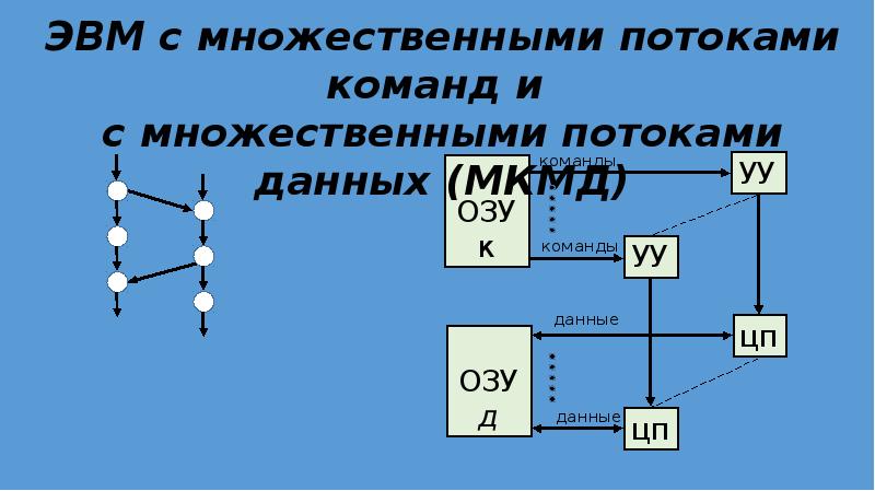 Одиночный поток команд. Csd с одиночным потоком команд и данных. Характеристика множественных поток команд одиночный поток. Схема один поток команд множественный поток данных. Архитектура потоков данных.