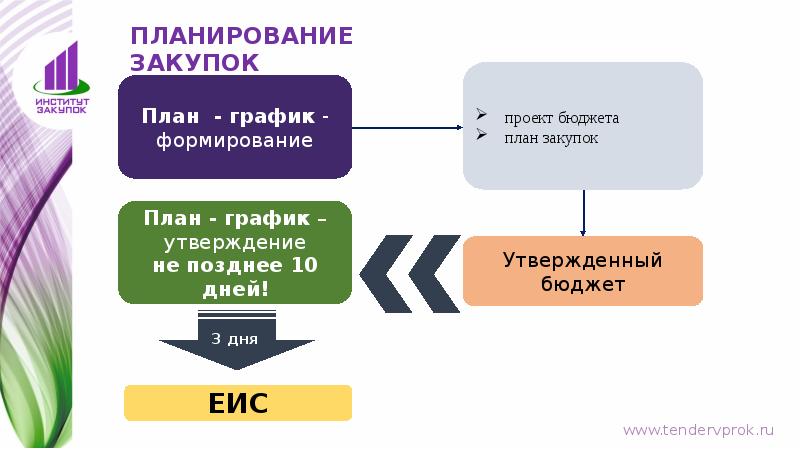 Планирование закупок планы закупок и планы графики