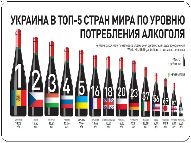 Самая пьющая страна в мире. Самая пьющая нация в мире. Список стран по употреблению алкоголя. Топ стран по употреблению алкоголя.